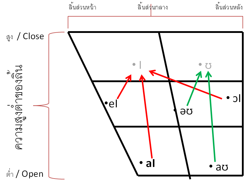 สระประสองสองเสียง3 สระลงท้ายด้วย close vowel.png